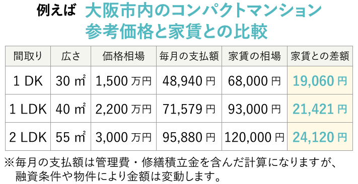 大阪市内のコンパクトマンションの参考価格と家賃との比較